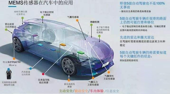MEMS傳感器在汽車電子的應(yīng)用